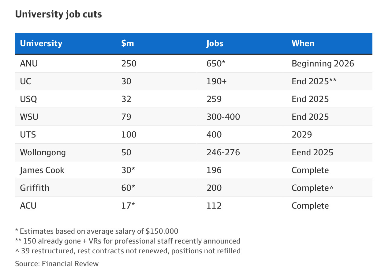 Table showing that more than 2,000 job losses have been announced across Australian universities. 